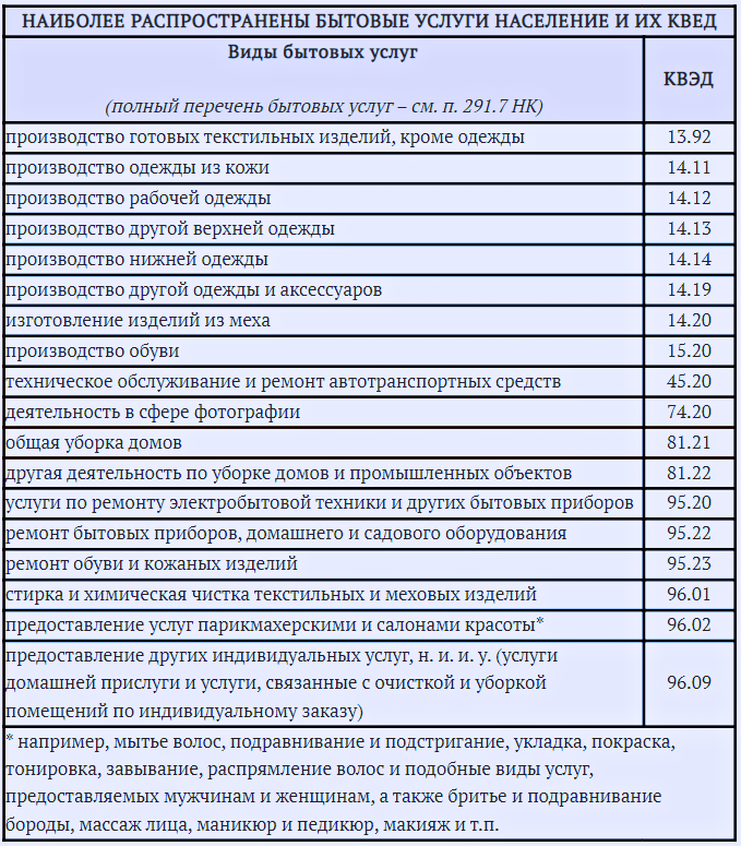 КВЭД для ФЛП 2023